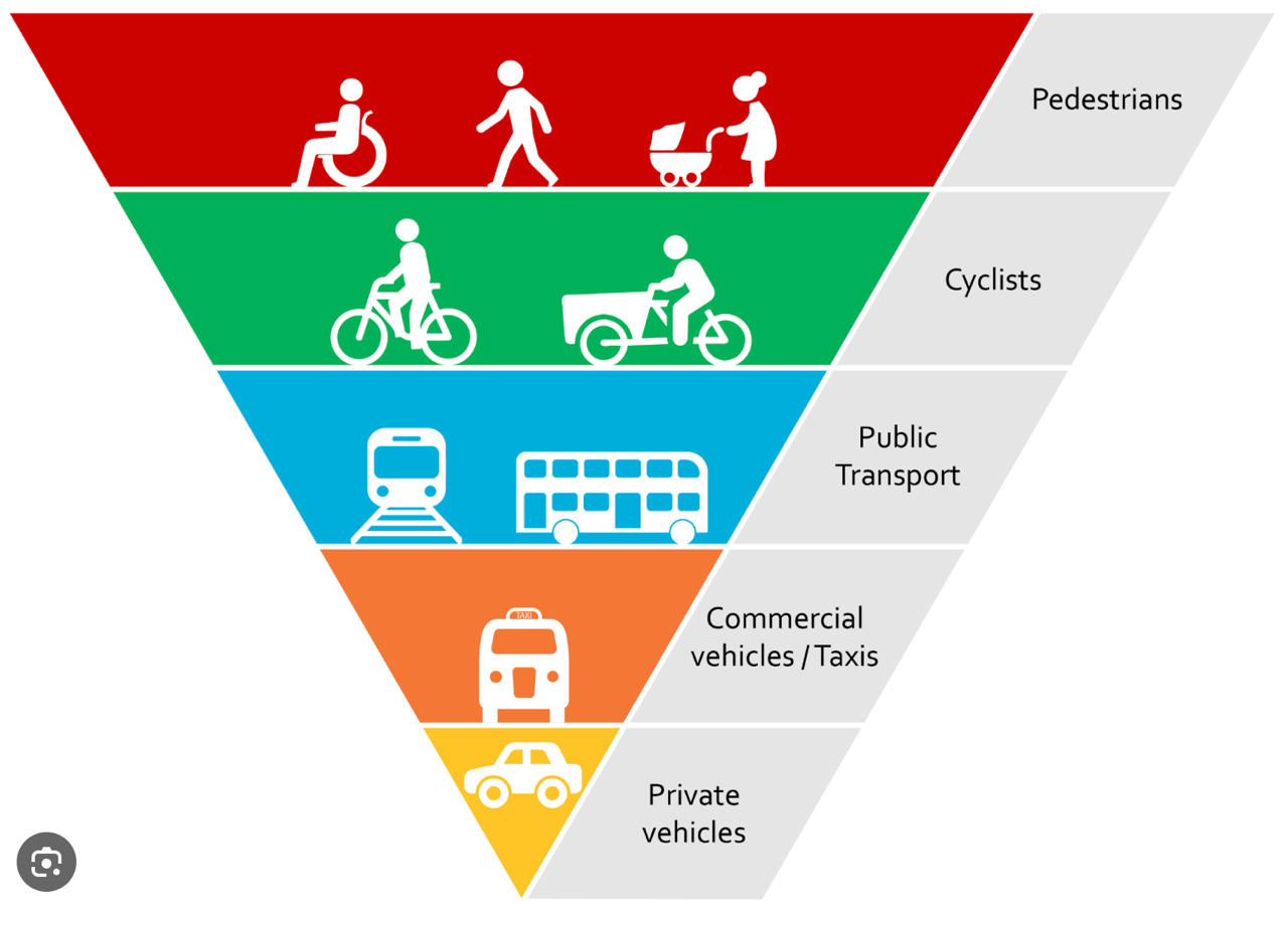 Graphic showing the hierarchy of travel, walking at the top, then cycling, followed by public transport and at the bottom private cars