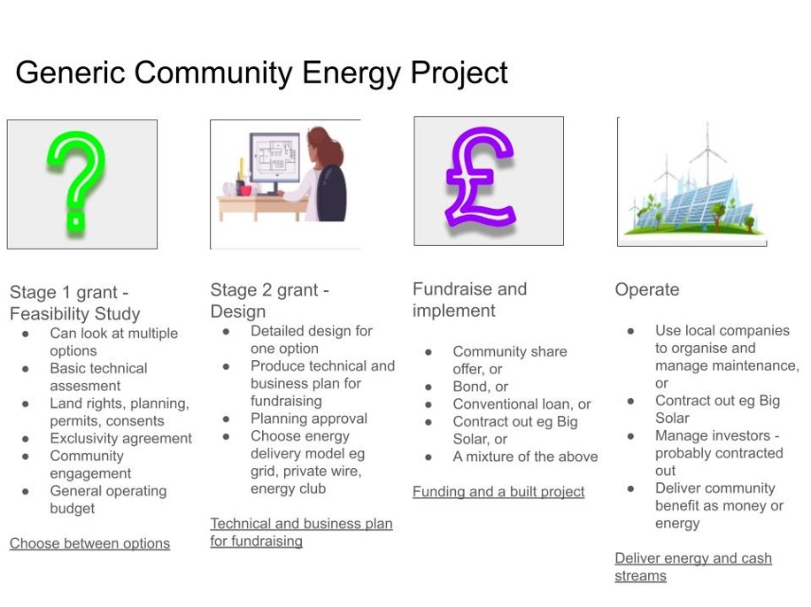 Diagram of a Generic Community Energy Project
